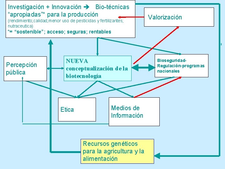 Investigación + Innovación Bio-técnicas “apropiadas”* para la producción (rendimiento; calidad; menor uso de pesticidas