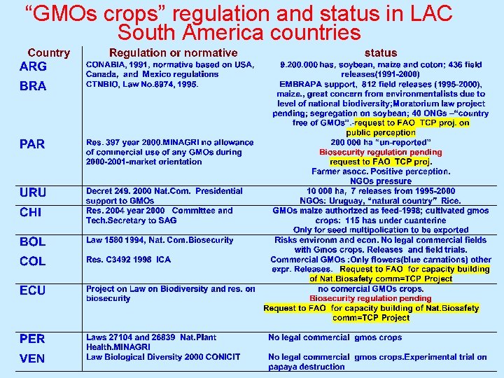 “GMOs crops” regulation and status in LAC South America countries 