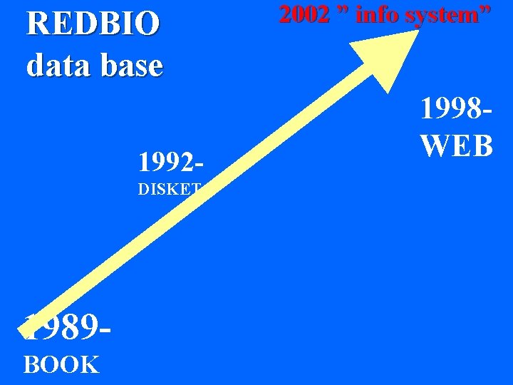REDBIO data base 1992 DISKET 1989 BOOK 2002 ” info system” 1998 WEB 