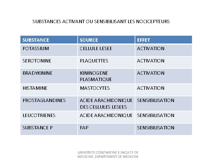 SUBSTANCES ACTIVANT OU SENSIBILISANT LES NOCICEPTEURS SUBSTANCE SOURCE EFFET POTASSIUM CELLULE LESEE ACTIVATION SEROTONINE