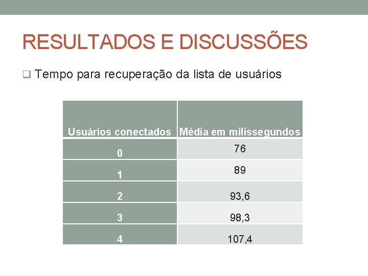 RESULTADOS E DISCUSSÕES q Tempo para recuperação da lista de usuários Usuários conectados Média