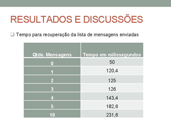 RESULTADOS E DISCUSSÕES q Tempo para recuperação da lista de mensagens enviadas Qtde. Mensagens