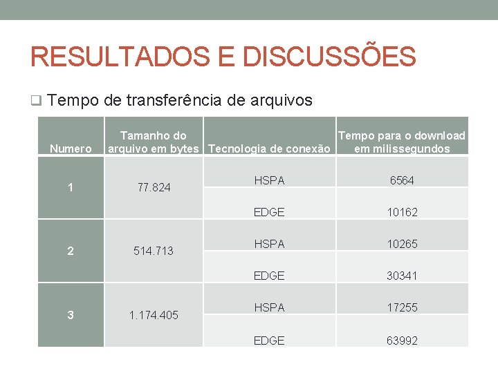 RESULTADOS E DISCUSSÕES q Tempo de transferência de arquivos Numero 1 2 3 Tamanho