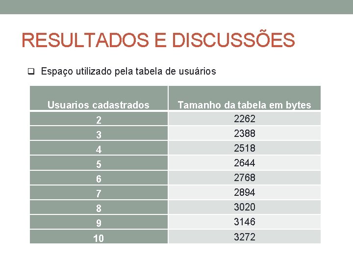 RESULTADOS E DISCUSSÕES q Espaço utilizado pela tabela de usuários Usuarios cadastrados 2 Tamanho