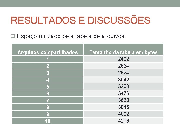 RESULTADOS E DISCUSSÕES q Espaço utilizado pela tabela de arquivos Arquivos compartilhados 1 2