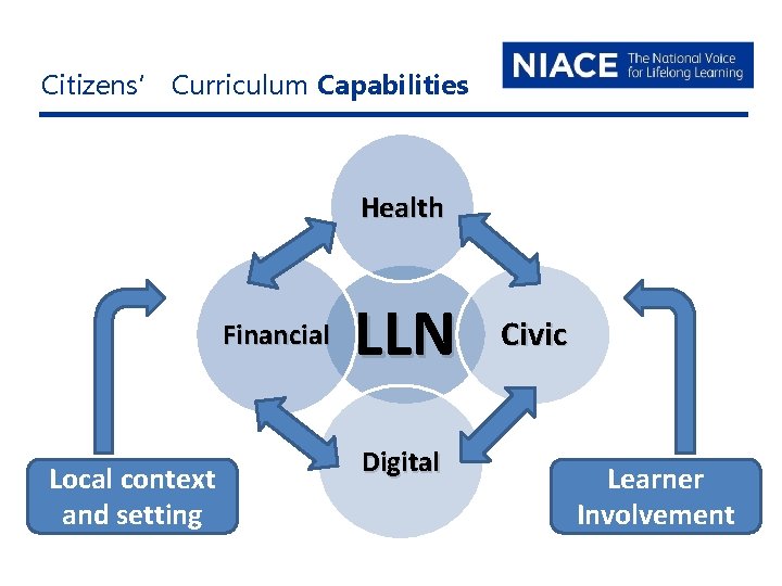 Citizens’ Curriculum Capabilities Health Financial Local context and setting LLN Digital Civic Learner Involvement