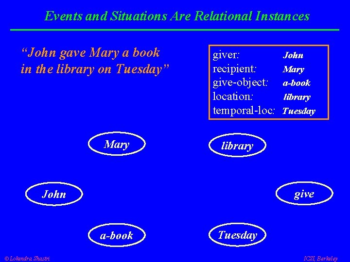 Events and Situations Are Relational Instances “John gave Mary a book in the library