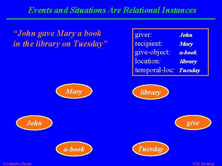 Events and Situations Are Relational Instances “John gave Mary a book in the library