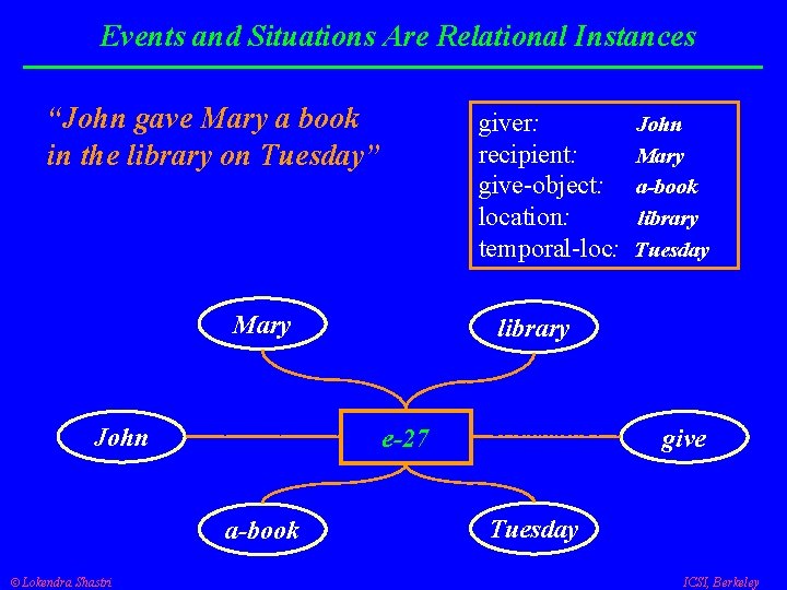 Events and Situations Are Relational Instances “John gave Mary a book in the library