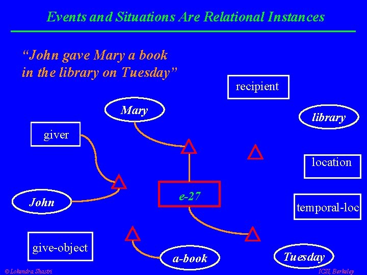 Events and Situations Are Relational Instances “John gave Mary a book in the library