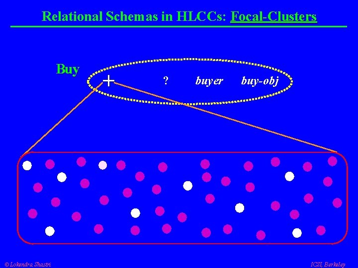 Relational Schemas in HLCCs: Focal-Clusters Buy Lokendra Shastri + - ? buyer buy-obj ICSI,