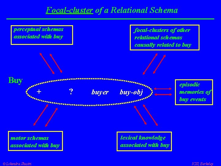 Focal-cluster of a Relational Schema Focal-cluster perceptual schemas associated with buy focal-clusters of other