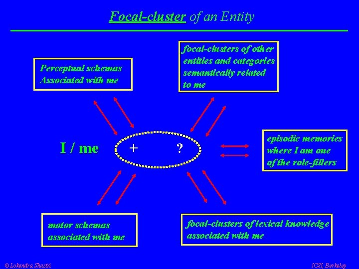 Focal-cluster of an Entity focal-clusters of other entities and categories semantically related to me