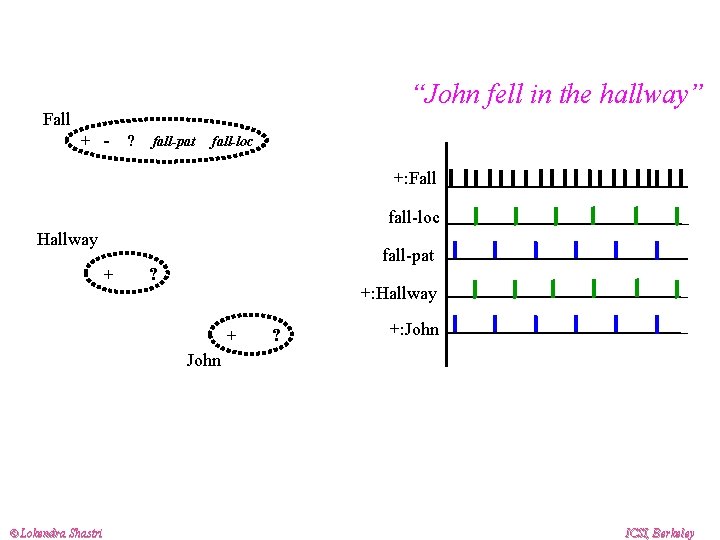 “John fell in the hallway” Fall + -- ? fall-pat fall-loc +: Fall fall-loc