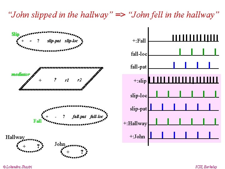 “John slipped in the hallway” => “John fell in the hallway” Slip + -