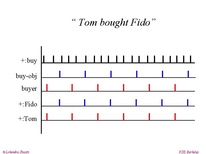 “ Tom bought Fido” +: buy-obj buyer +: Fido +: Tom Lokendra Shastri ICSI,