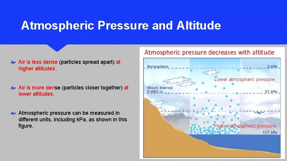 Atmospheric Pressure and Altitude Air is less dense (particles spread apart) at higher altitudes.