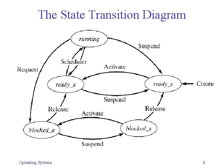 The State Transition Diagram Operating Systems 6 