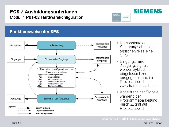 PCS 7 Ausbildungsunterlagen Modul 1 P 01 -02 Hardwarekonfiguration Funktionsweise der SPS § Komponente