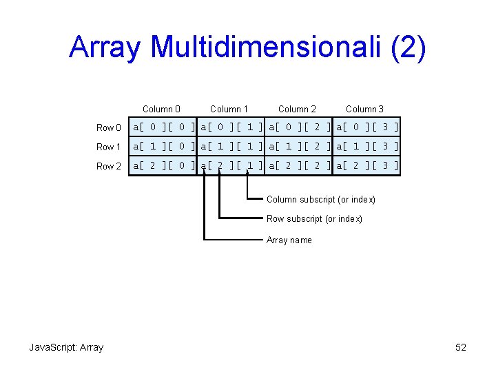 Array Multidimensionali (2) Column 0 Column 1 Column 2 Column 3 Row 0 a[