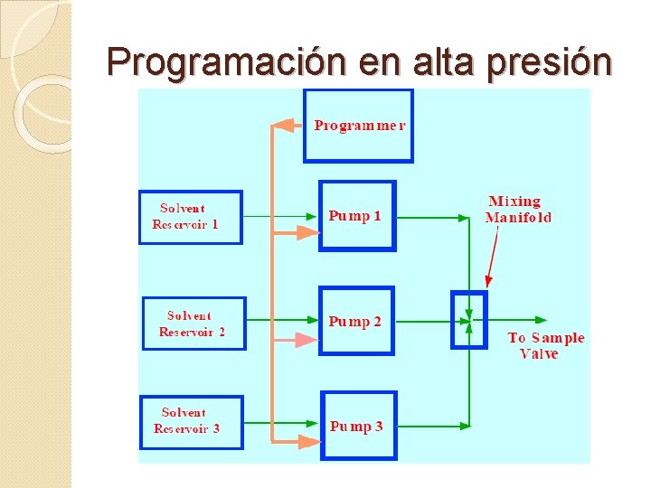 Programación en alta presión 