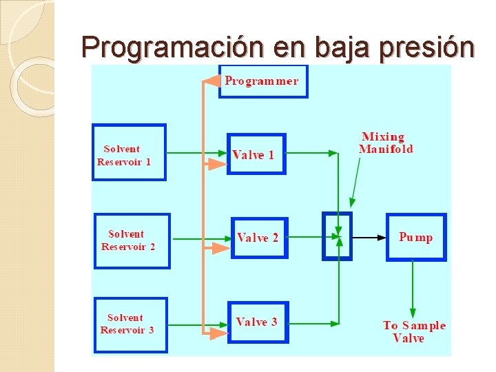Programación en baja presión 