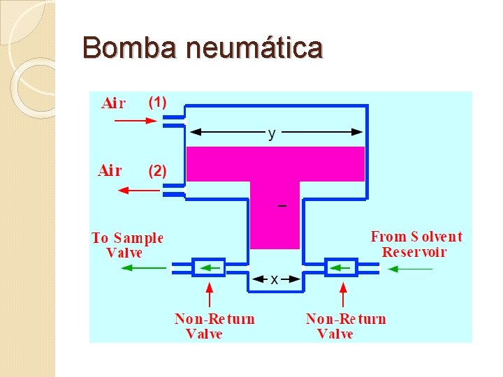 Bomba neumática 
