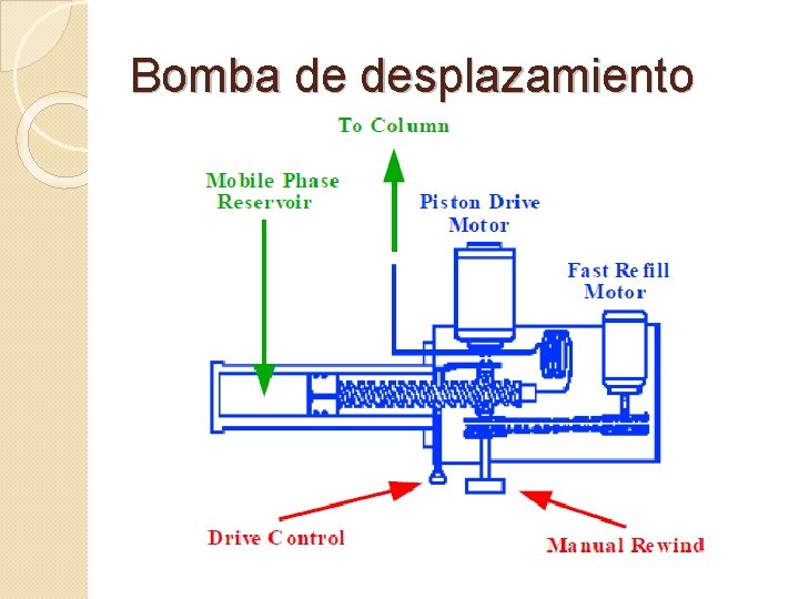 Bomba de desplazamiento 