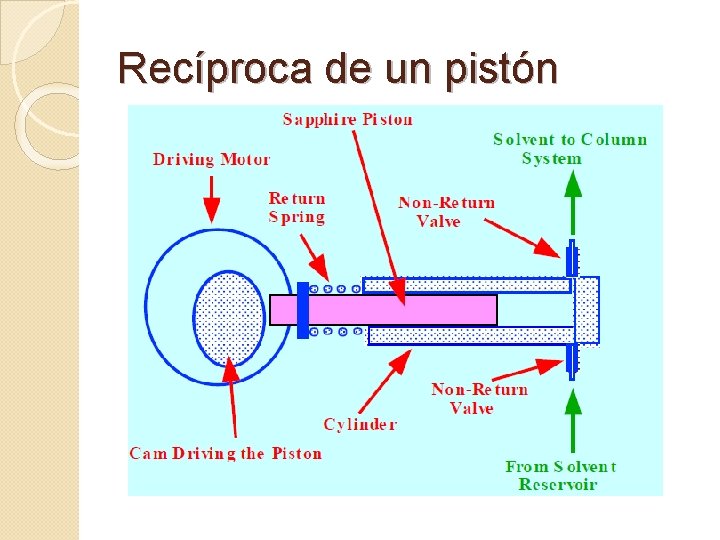 Recíproca de un pistón 