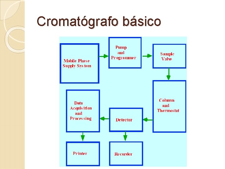 Cromatógrafo básico 