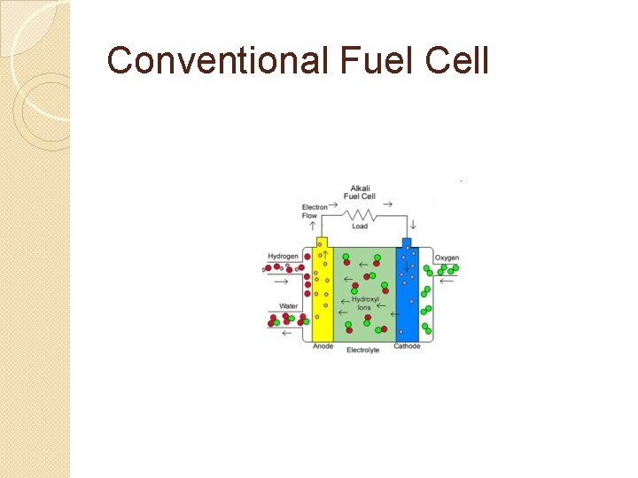 Conventional Fuel Cell 