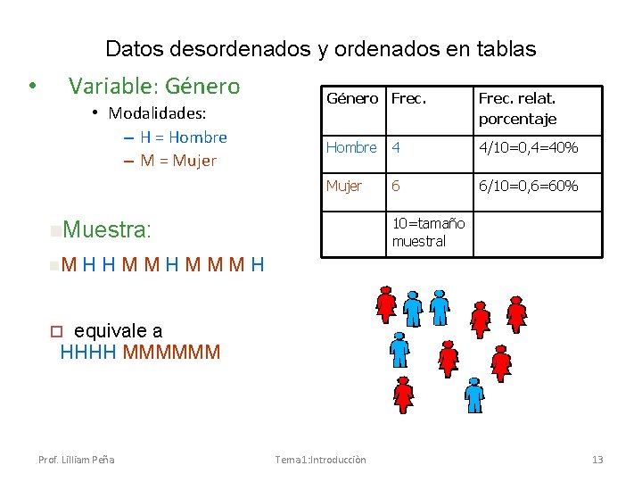 Datos desordenados y ordenados en tablas Variable: Género • • Modalidades: – H = Datos desordenados y ordenados en tablas Variable: Género • • Modalidades: – H =