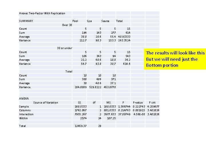 Anova: Two-Factor With Replication SUMMARY Pool Spa Sauna Over 30 5 194 38. 8 Anova: Two-Factor With Replication SUMMARY Pool Spa Sauna Over 30 5 194 38. 8