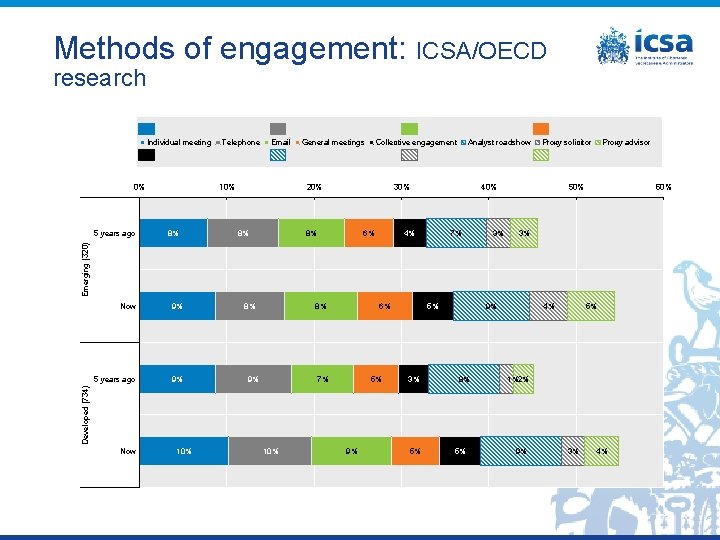 Methods of engagement: ICSA/OECD research Individual meeting 0% Email 10% 8% General meetings Collective