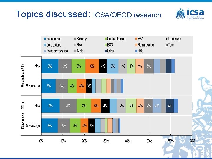 Topics discussed: ICSA/OECD research 