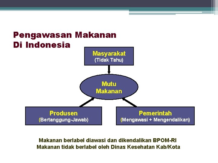 Pengawasan Makanan Di Indonesia Masyarakat (Tidak Tahu) Mutu Makanan Produsen Pemerintah (Bertanggung-Jawab) (Mengawasi +
