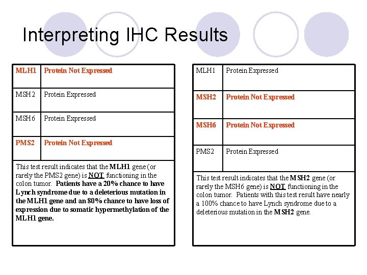 Interpreting IHC Results MLH 1 Protein Not Expressed MLH 1 Protein Expressed MSH 2