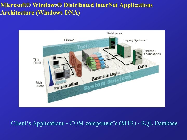 Microsoft® Windows® Distributed inter. Net Applications Architecture (Windows DNA) Client’s Applications - COM component’s