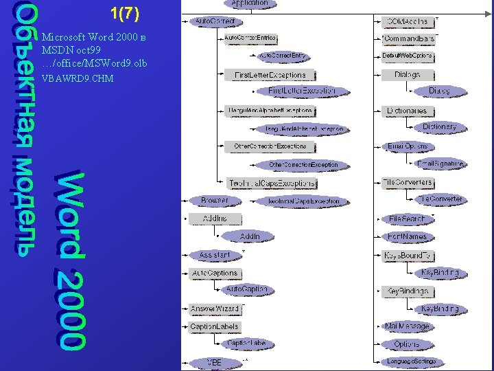 1(7) Microsoft Word 2000 в MSDN oct 99 …/office/MSWord 9. olb VBAWRD 9. CHM