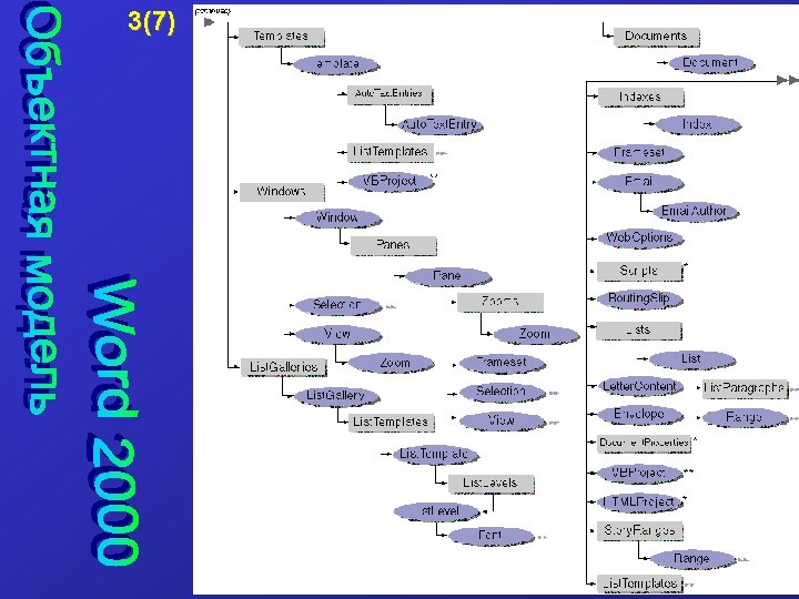 Объектная модель. Объектная модель ворд. Объектная модель Microsoft Word. Объектная модель пример.