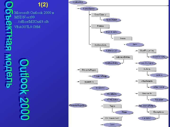 1(2) Microsoft Outlook 2000 в MSDN oct 99 …/office/MSOutl 9. olb VBAOUTL 9. CHM