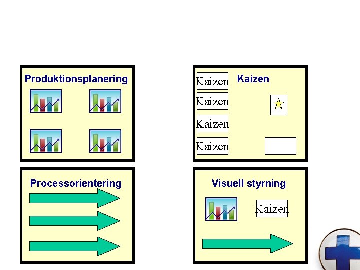 Produktionsplanering Kaizen Kaizen Processorientering Visuell styrning Kaizen 