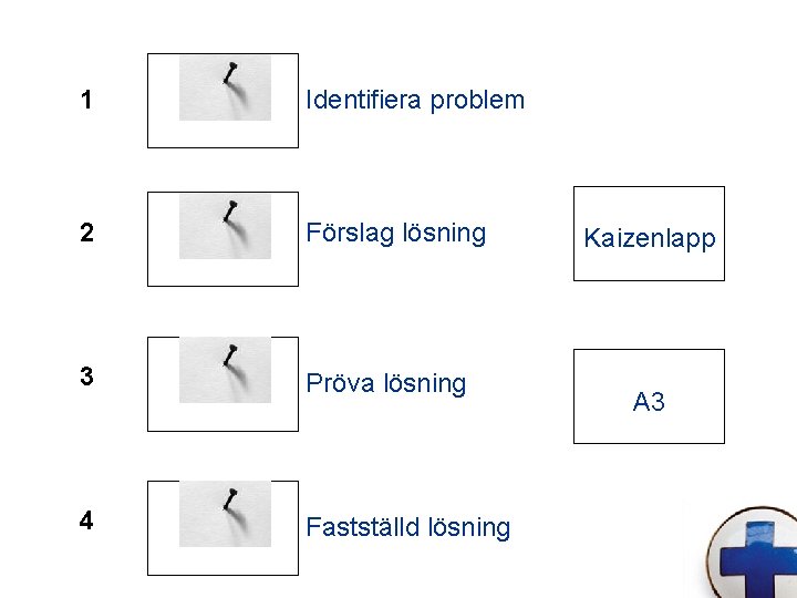 1 Identifiera problem 2 Förslag lösning 3 Pröva lösning 4 Fastställd lösning Kaizenlapp A