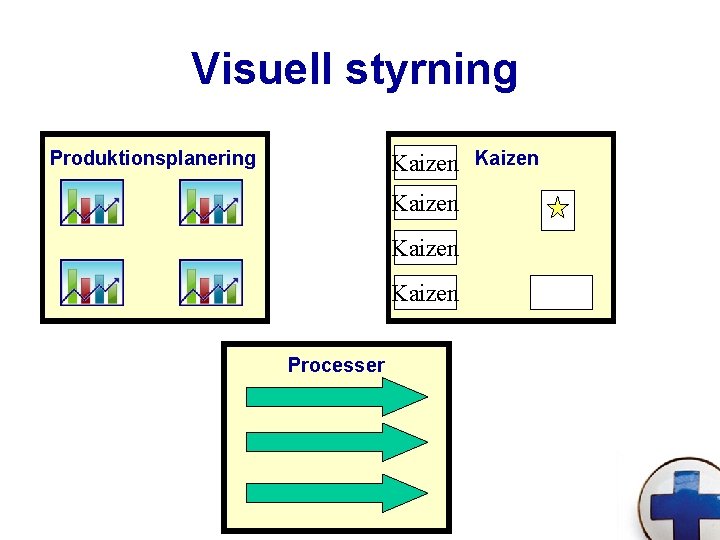 Visuell styrning Produktionsplanering Kaizen Kaizen Processer 