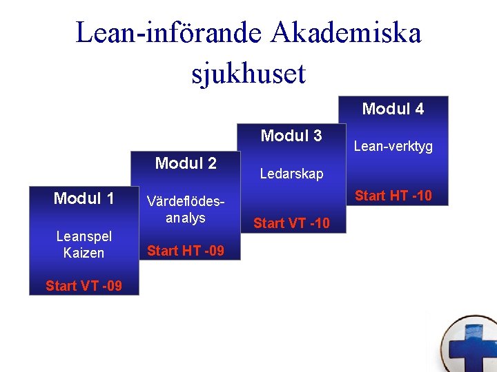 Lean-införande Akademiska sjukhuset Modul 4 Modul 3 Modul 2 Modul 1 Leanspel Kaizen Start