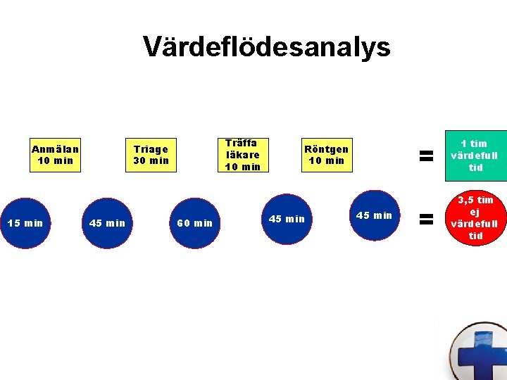 Värdeflödesanalys Anmälan 10 min 15 min Träffa läkare 10 min Triage 30 min 45