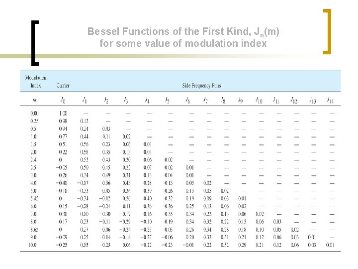 Bessel Functions of the First Kind, Jn(m) for some value of modulation index 