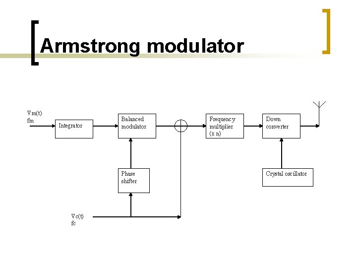 Armstrong modulator Vm(t) fm Integrator Balanced modulator Phase shifter Vc(t) fc Frequency multiplier (x Armstrong modulator Vm(t) fm Integrator Balanced modulator Phase shifter Vc(t) fc Frequency multiplier (x