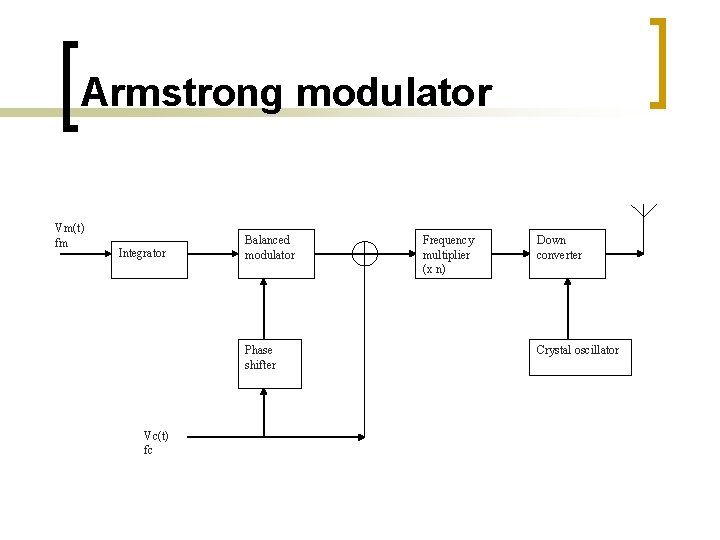 Armstrong modulator Vm(t) fm Integrator Balanced modulator Phase shifter Vc(t) fc Frequency multiplier (x