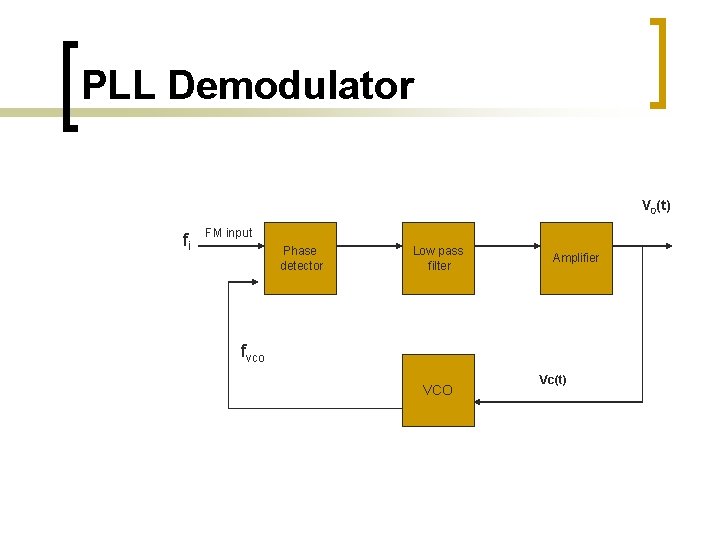 PLL Demodulator V 0(t) fi FM input Phase detector Low pass filter Amplifier fvco PLL Demodulator V 0(t) fi FM input Phase detector Low pass filter Amplifier fvco